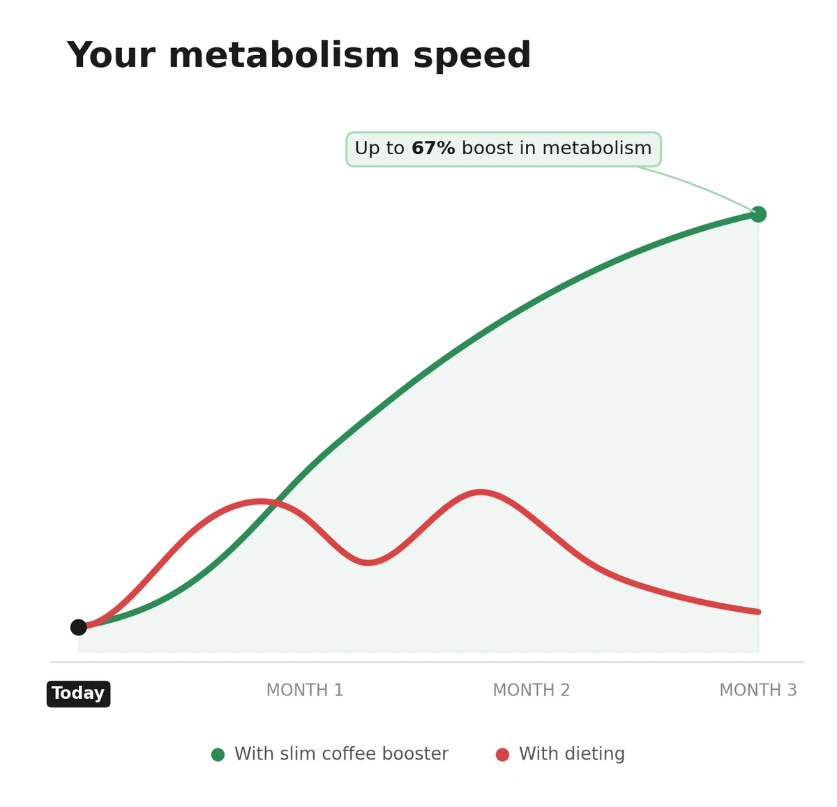 Chart: metabolism speed over 3 months — with slim coffee booster it climbs steadily to a 67% boost, with dieting alone it rises then falls back down